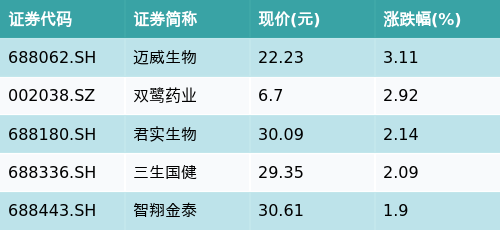 机构配资开户 ETF最前线 | 天弘恒生沪深港创新药精选50ETF(517380)早盘上涨1.99%，单抗概念主题走强，迈威生物上涨3.11%