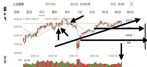 配资交易平台 美联储加息在即！A股3400点魔咒难破？股民：3340点必拉回！